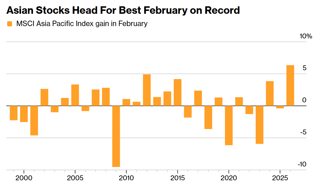 Market Overview: Asian Stocks on track for best February ever