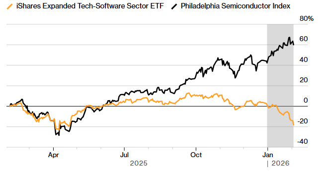 FXCG – AI Fears Trigger Stock Market Turmoil, Gold Price Breaches $5,000 Mark