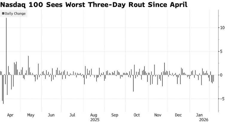 FXCG Market Summary: US Stock Index Futures Fall, Tech Sell-off Likely to Continue
