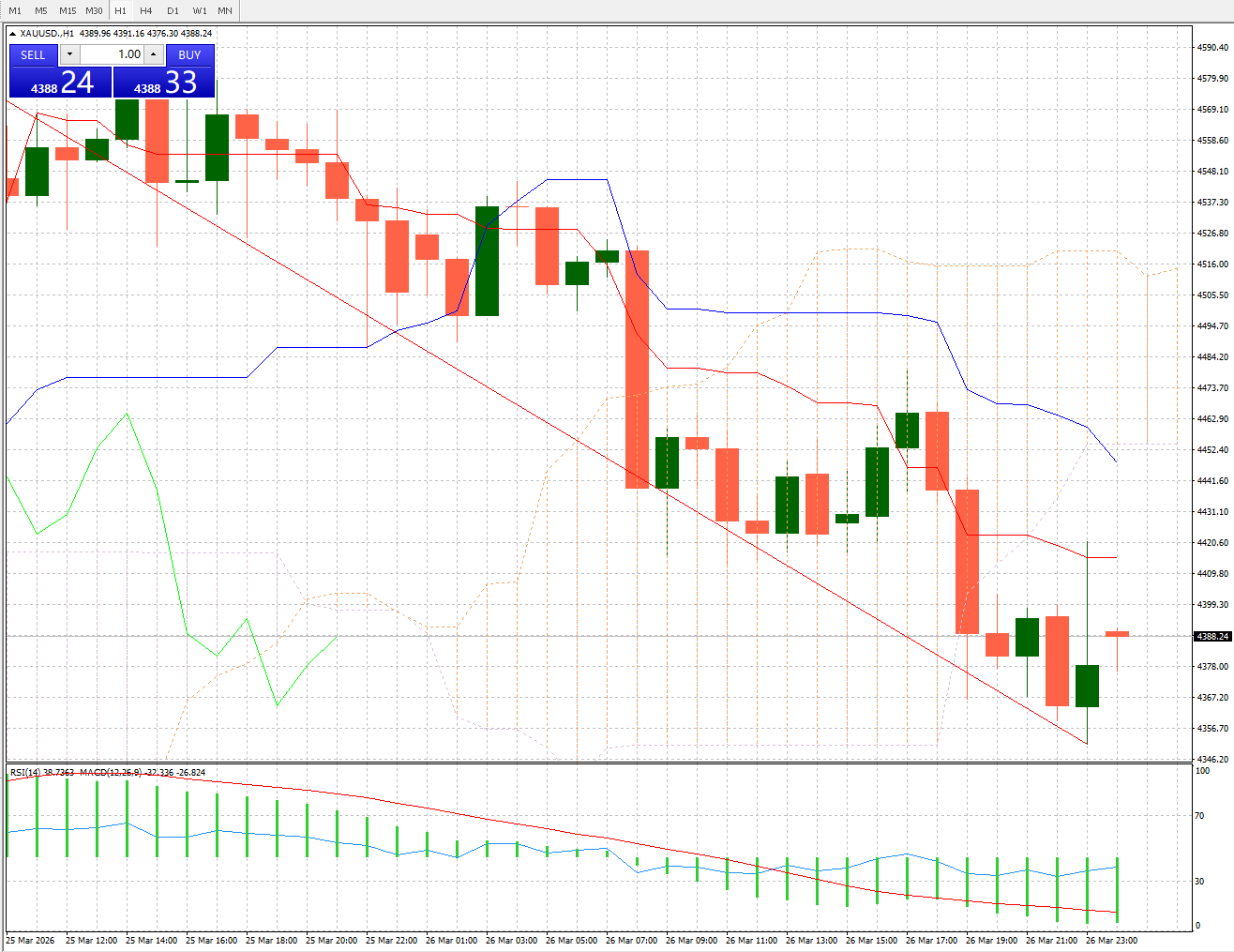 FXCG – Gold(XAU/USD)1-Hour Forex Trading Analysis(27/03/2026)