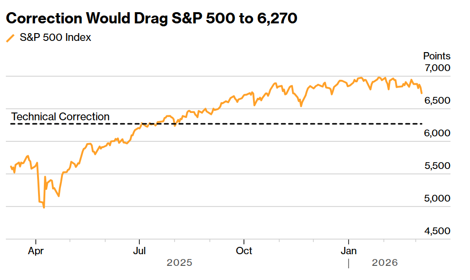 JPMorgan Chase predicts a 10% pullback in the S&P 500 due to escalating war risks.