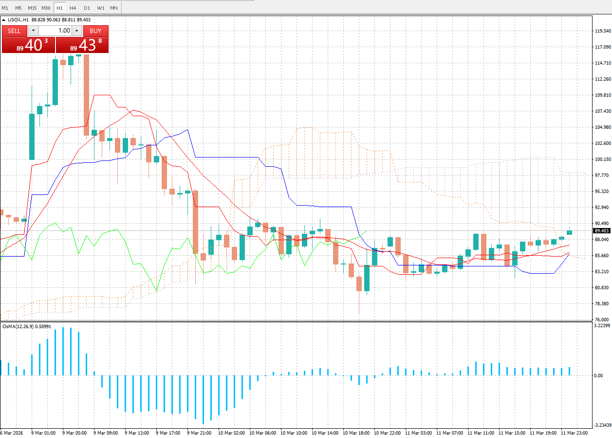 Crude Oil (USOil) Market Analysis (March 12, 2026)