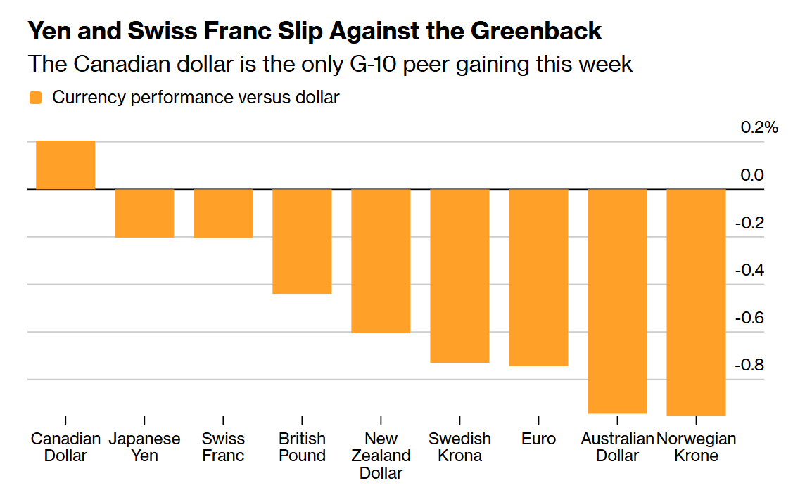 As gold and Treasury bonds fall, long-reliable safe-haven assets are failing.