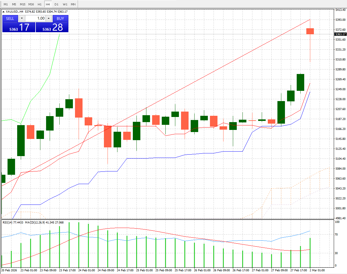 FXCG – Gold (XAUUSD) Market Analysis (March 2, 2026)
