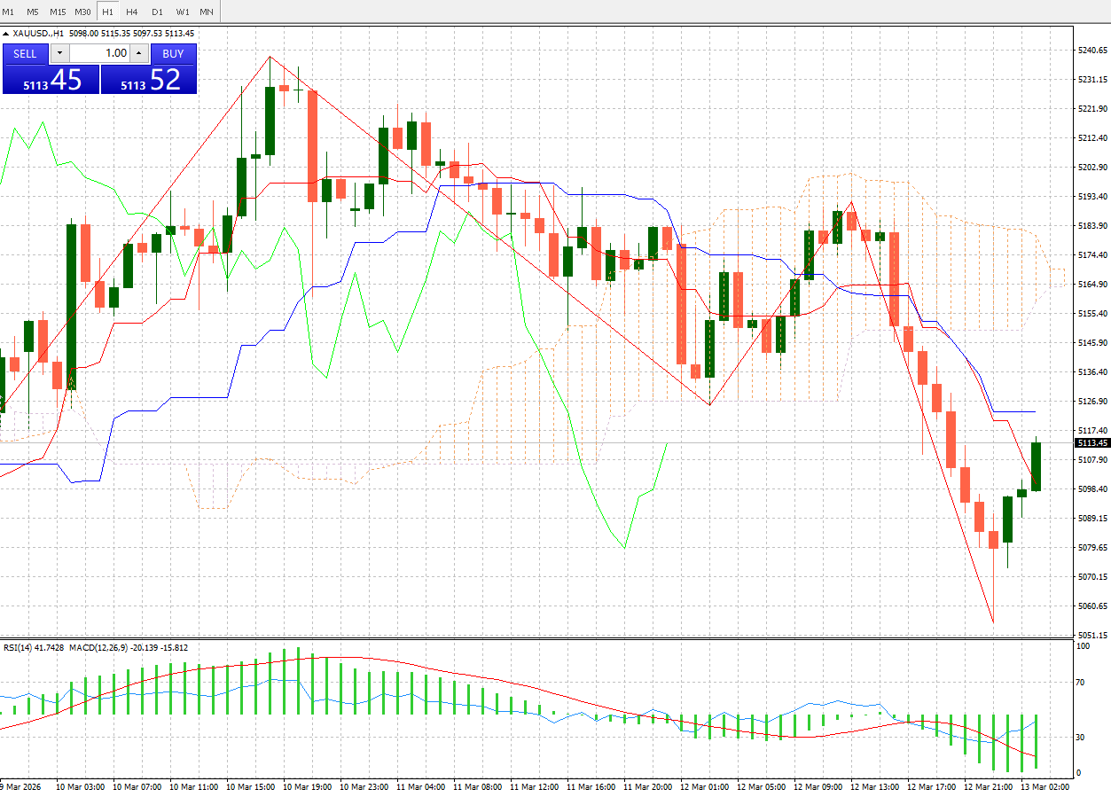 FXCG – Gold (XAU/USD) 1-Hour Chart Technical Analysis (2026/03/13)