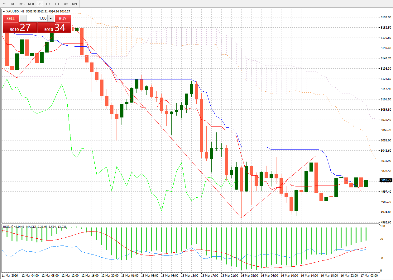 Gold(XAU/USD)1-Hour Forex Trading Analysis(17/03/2026)