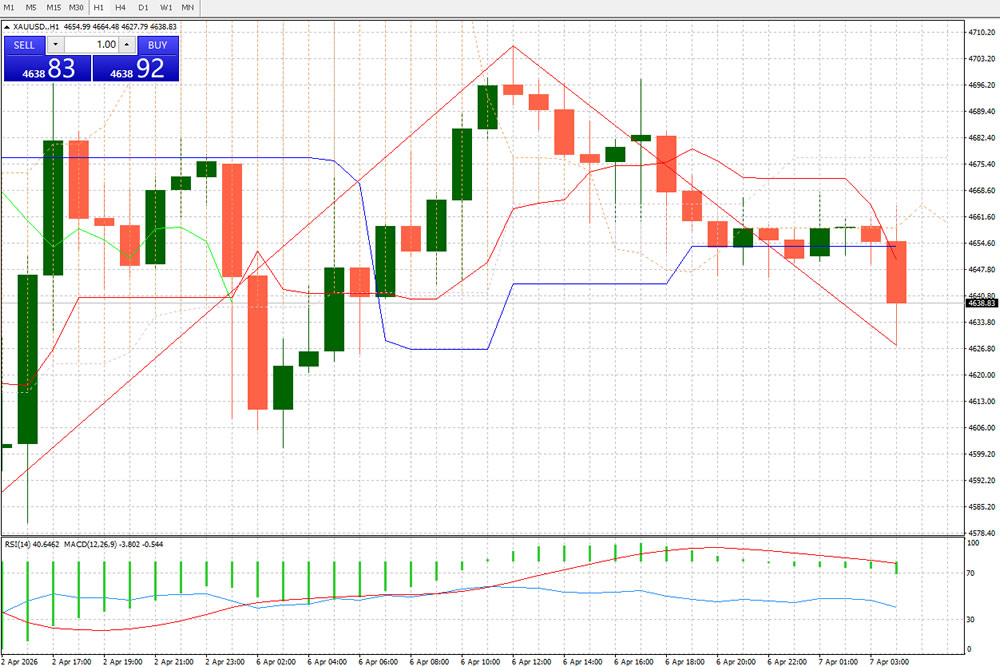 FXCG – Gold(XAU/USD)- Forex Trading Analysis(07/04/2026)