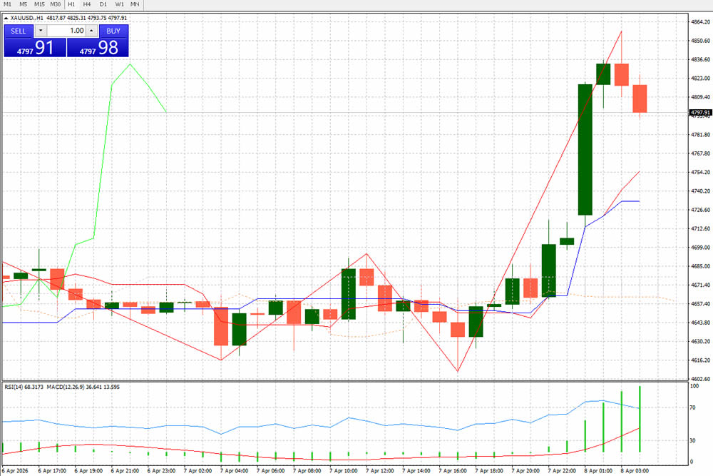 FXCG – Gold(XAU/USD)- Forex Trading Analysis(08/04/2026)
